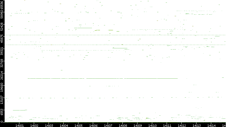 Dest. Port vs. Time