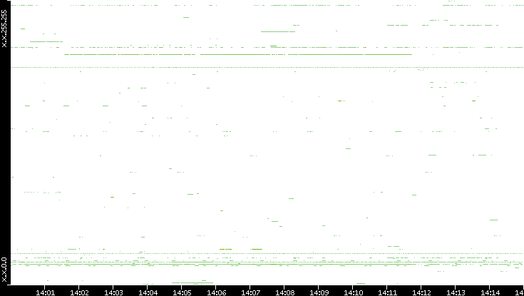 Src. IP vs. Time