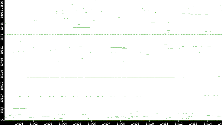 Src. Port vs. Time