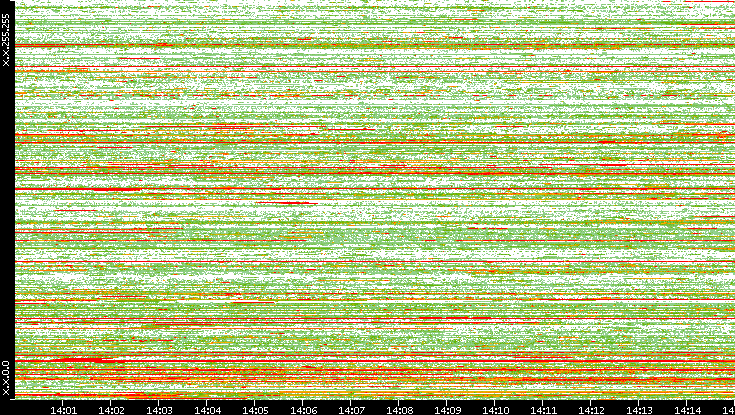 Src. IP vs. Time