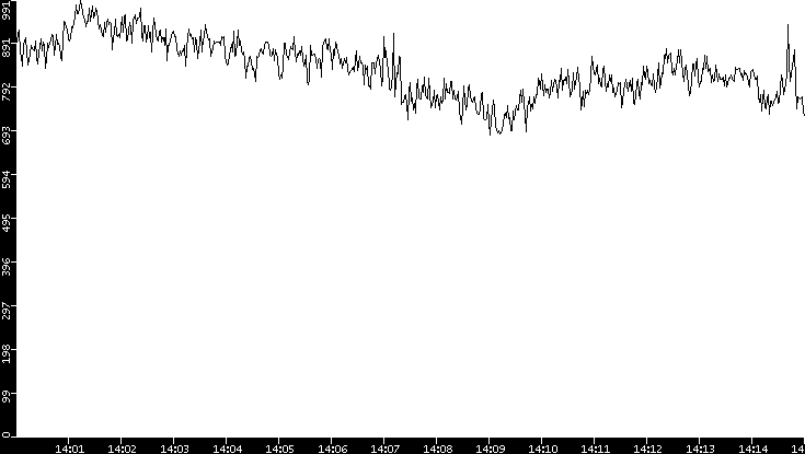 Average Packet Size vs. Time