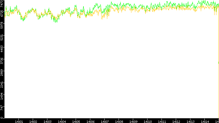 Entropy of Port vs. Time