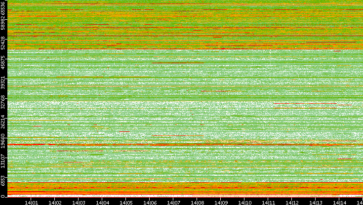 Src. Port vs. Time