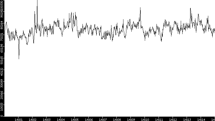 Throughput vs. Time