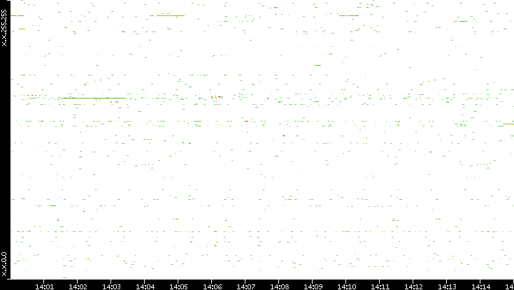 Src. IP vs. Time