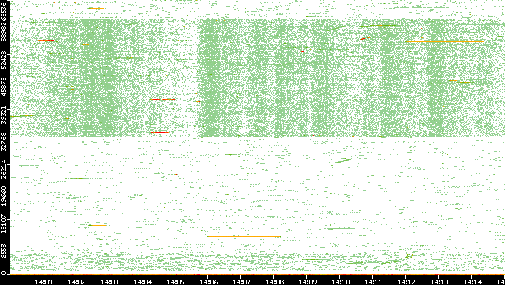 Src. Port vs. Time