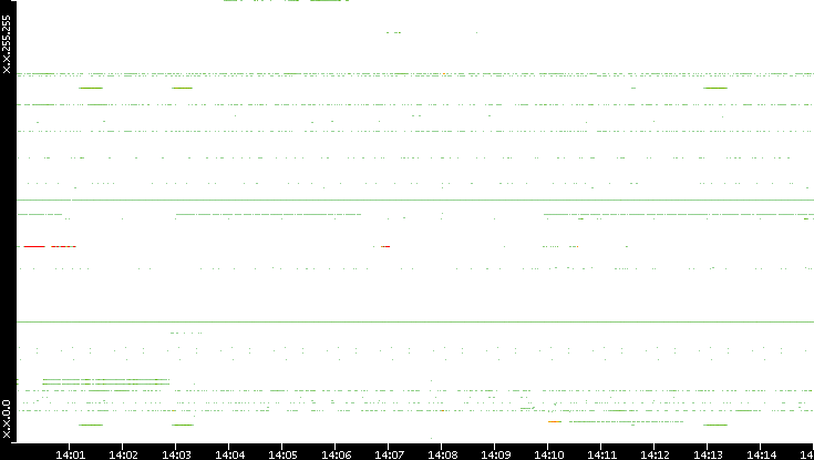 Src. IP vs. Time
