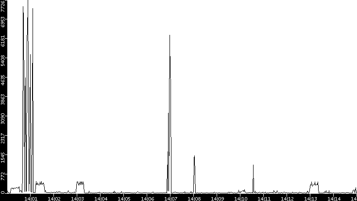 Throughput vs. Time