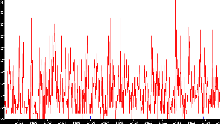 Nb. of Packets vs. Time