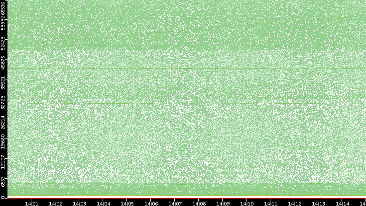 Dest. Port vs. Time