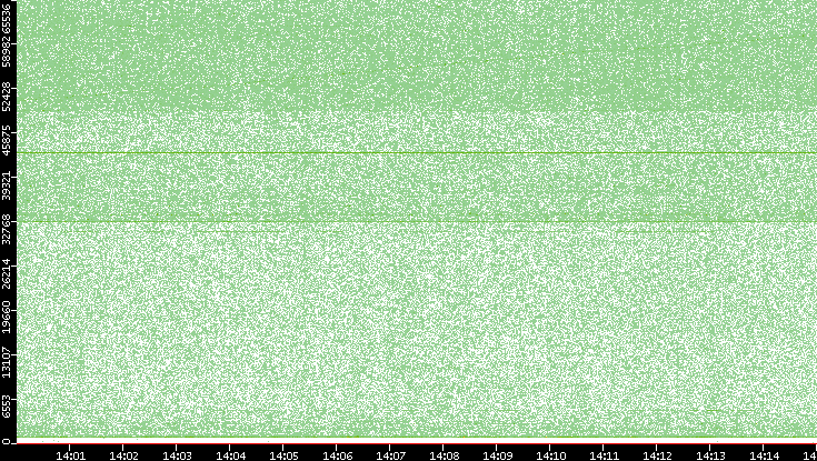 Src. Port vs. Time