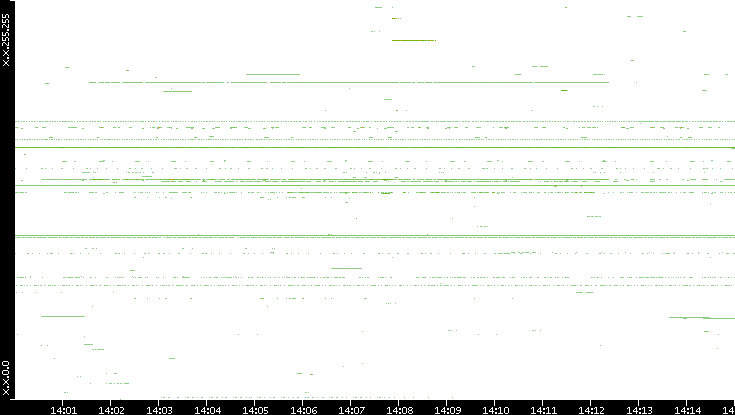 Dest. IP vs. Time
