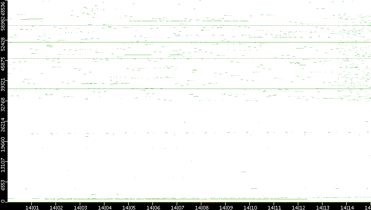 Src. Port vs. Time