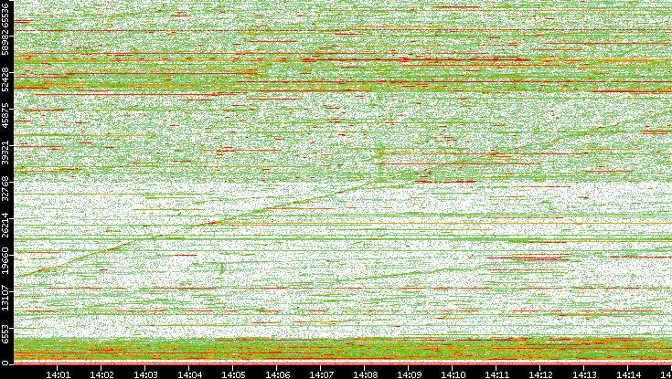 Dest. Port vs. Time