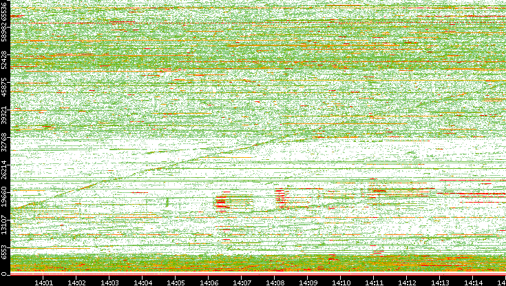 Src. Port vs. Time