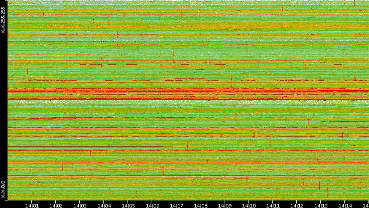 Dest. IP vs. Time