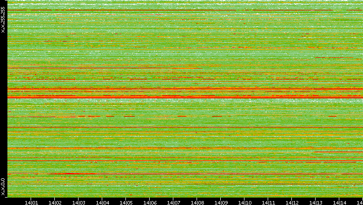 Src. IP vs. Time