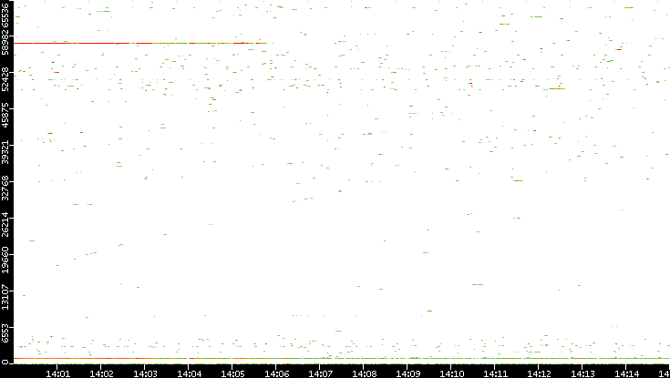 Dest. Port vs. Time