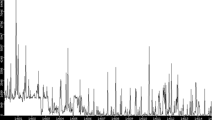 Throughput vs. Time