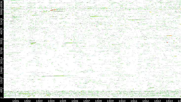 Src. Port vs. Time