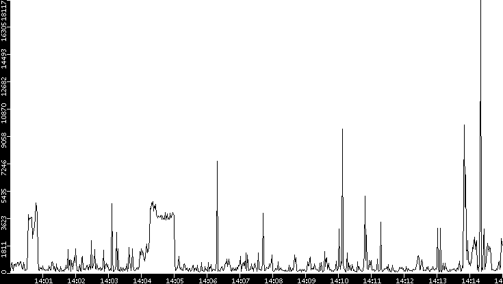 Throughput vs. Time