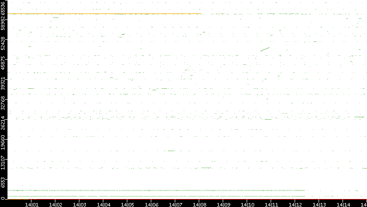 Dest. Port vs. Time
