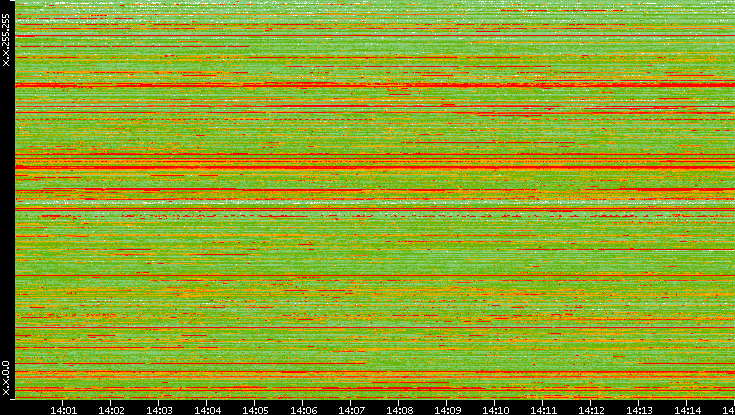 Src. IP vs. Time