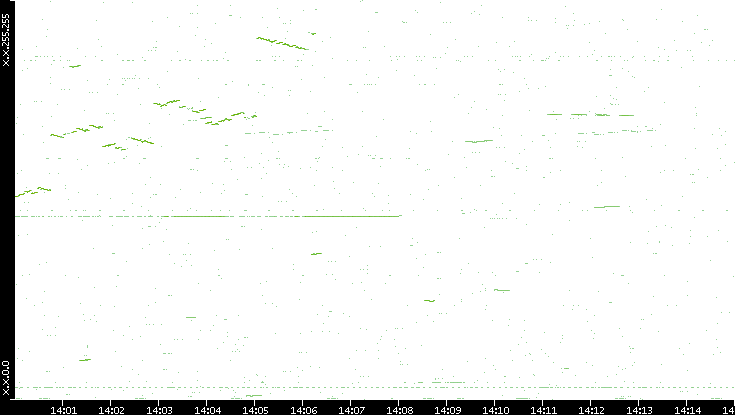 Dest. IP vs. Time