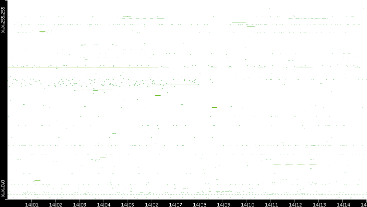 Src. IP vs. Time