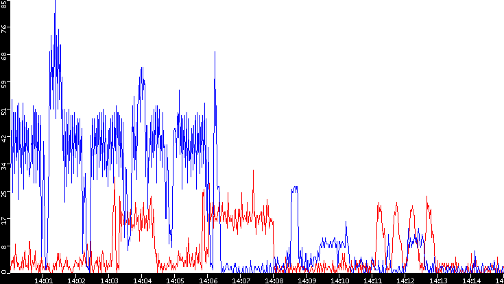 Nb. of Packets vs. Time