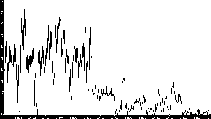 Throughput vs. Time