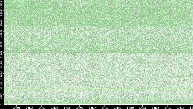 Src. Port vs. Time