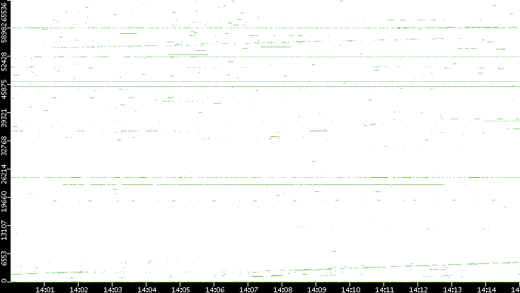 Dest. Port vs. Time