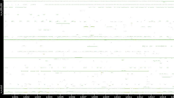Src. IP vs. Time
