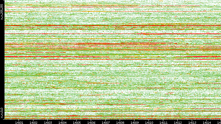 Dest. IP vs. Time