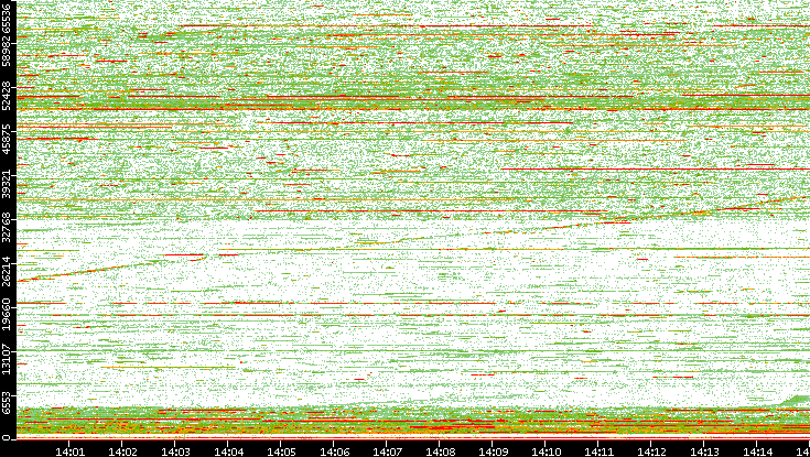 Dest. Port vs. Time