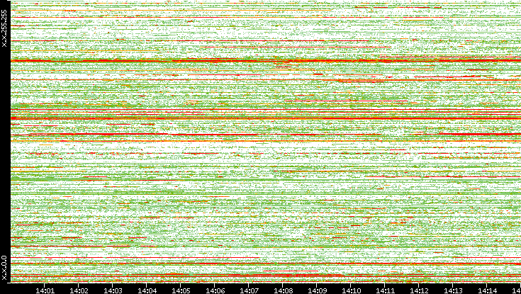 Src. IP vs. Time