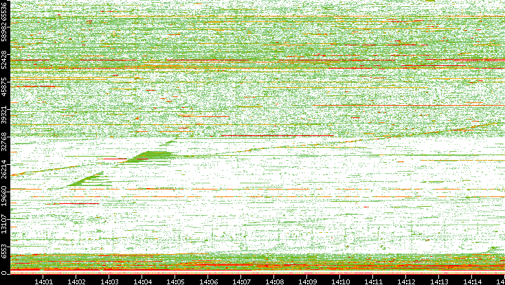 Src. Port vs. Time