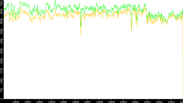 Entropy of Port vs. Time