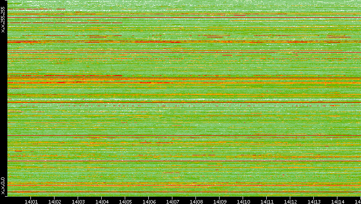 Src. IP vs. Time