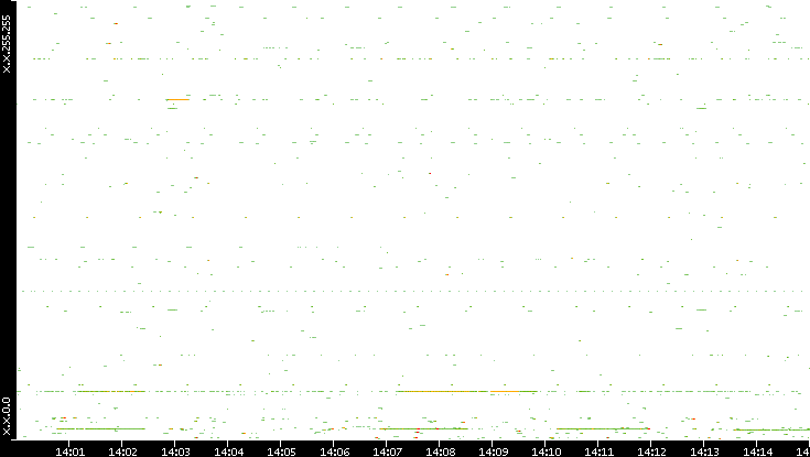 Dest. IP vs. Time