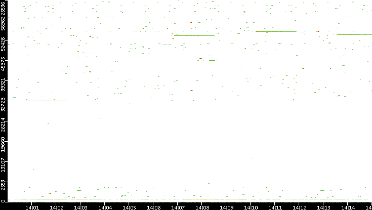 Dest. Port vs. Time