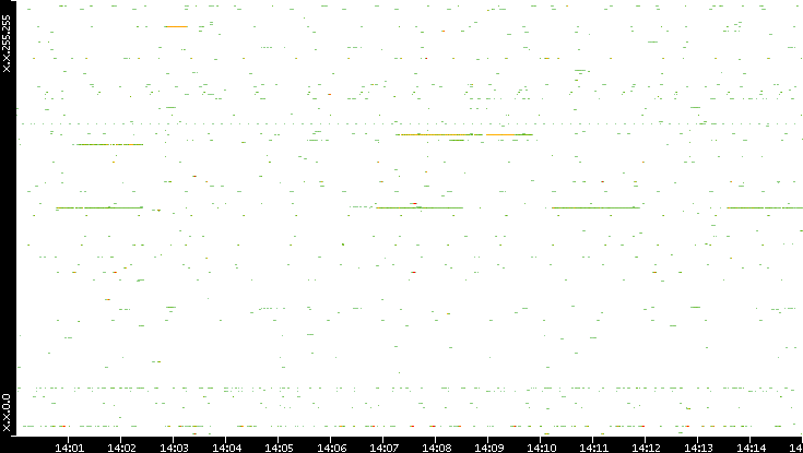 Src. IP vs. Time