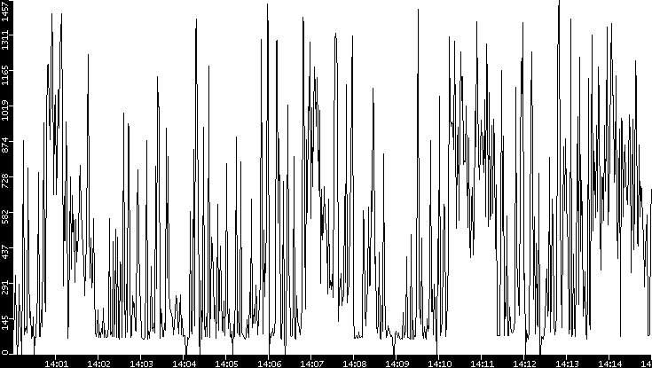 Average Packet Size vs. Time
