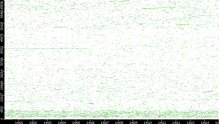 Dest. Port vs. Time