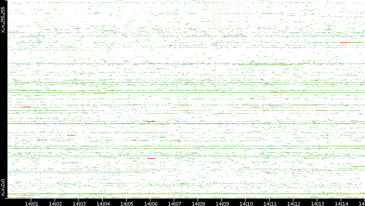 Src. IP vs. Time