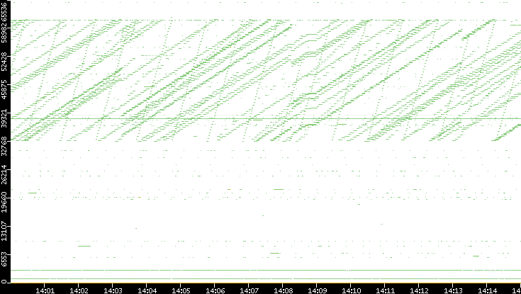 Dest. Port vs. Time