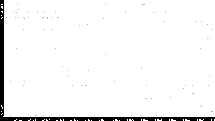 Src. IP vs. Time