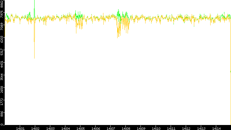 Entropy of Port vs. Time