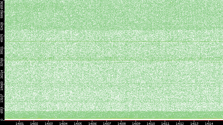 Dest. Port vs. Time